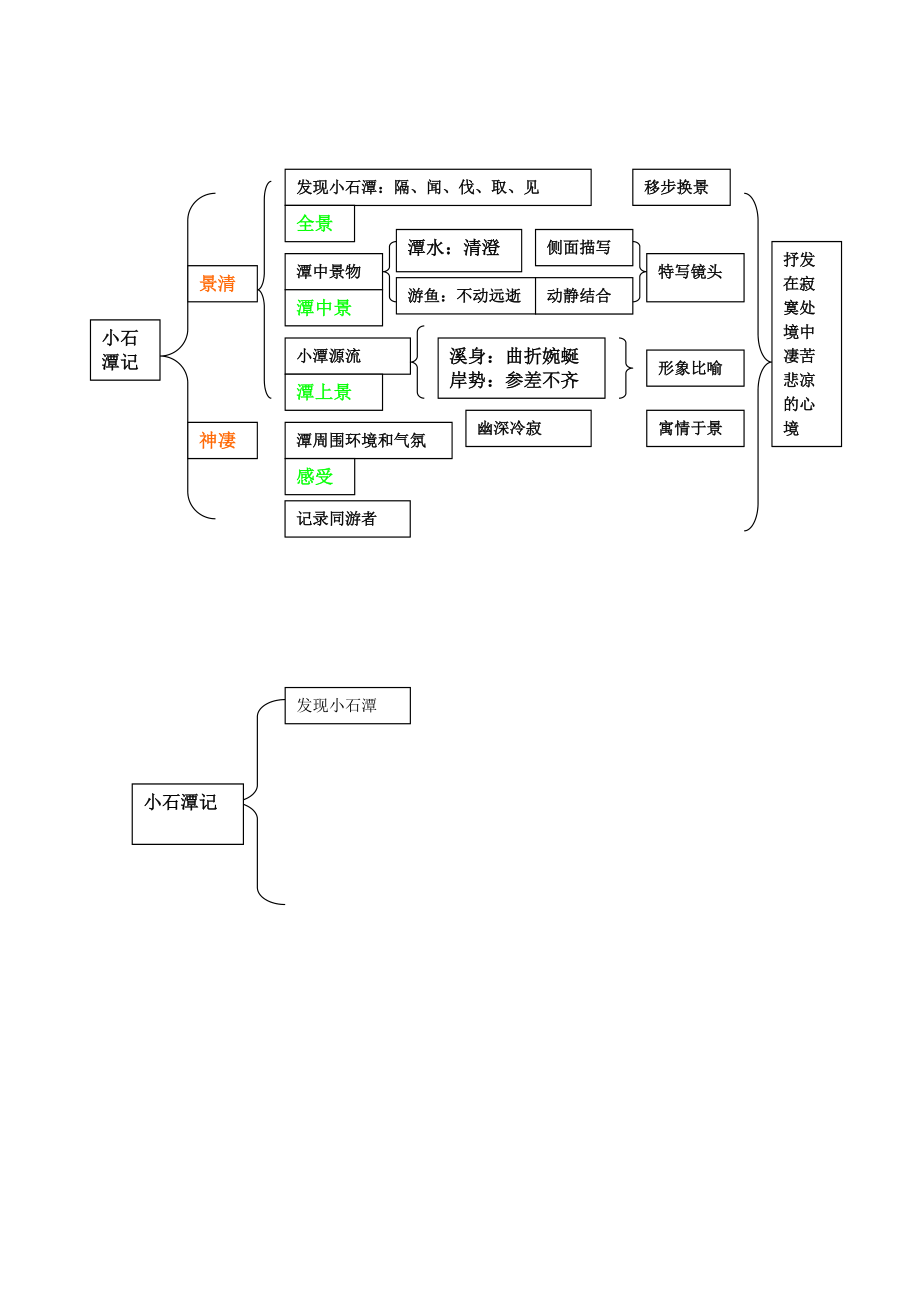 小石潭记结构图(单课)_第1页