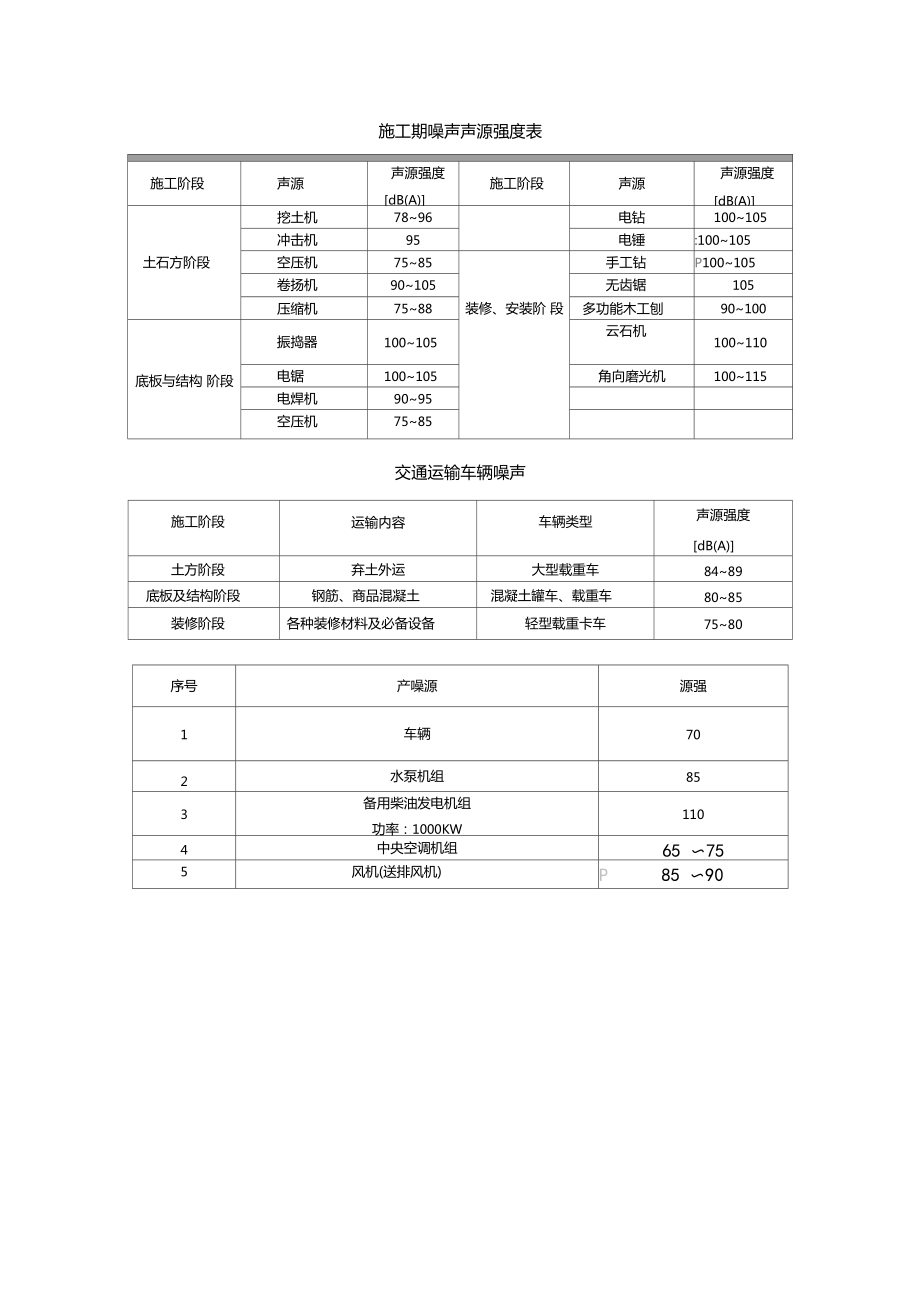 常用设备噪声值_第1页