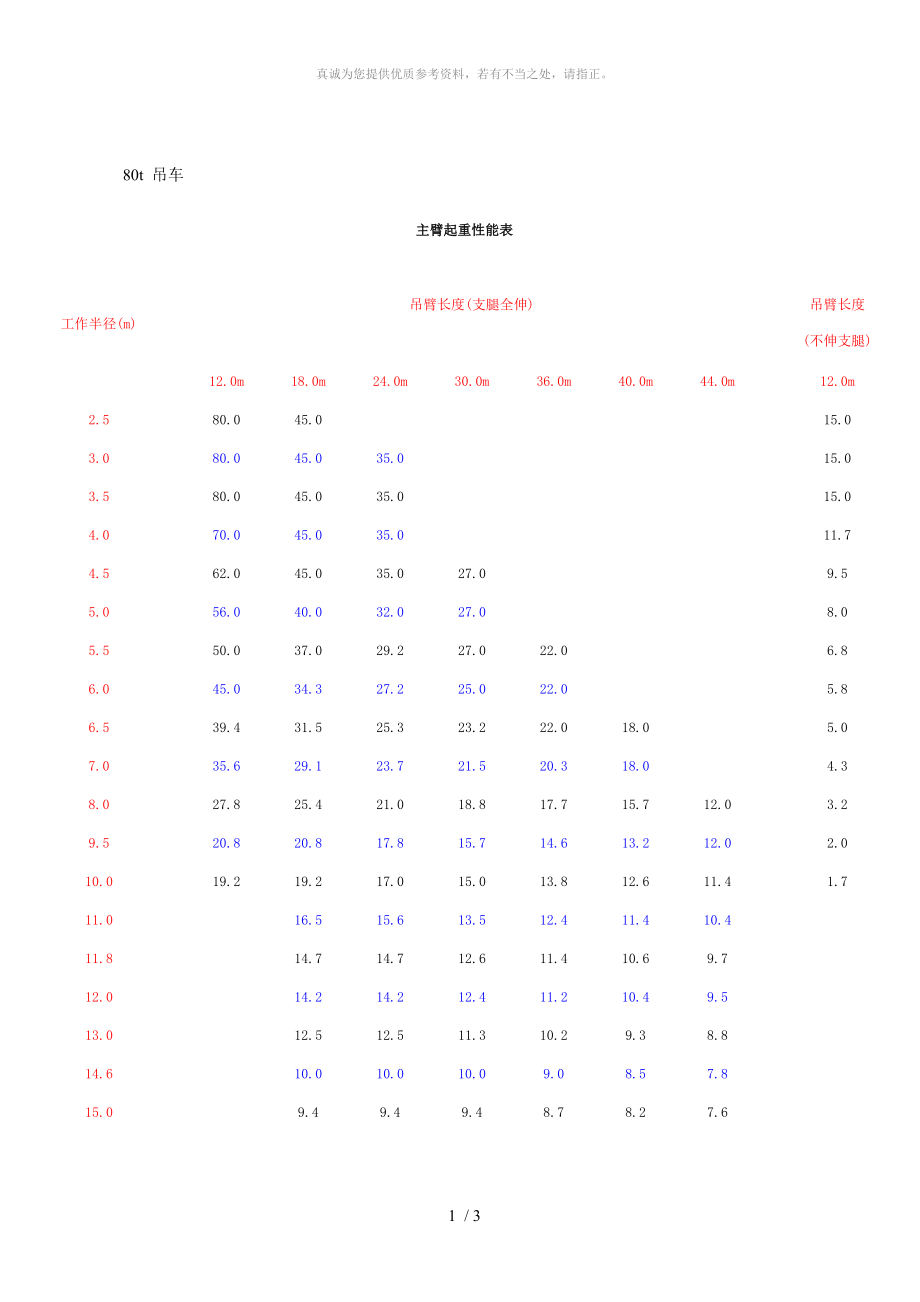 80t吊车主要性能表_第1页