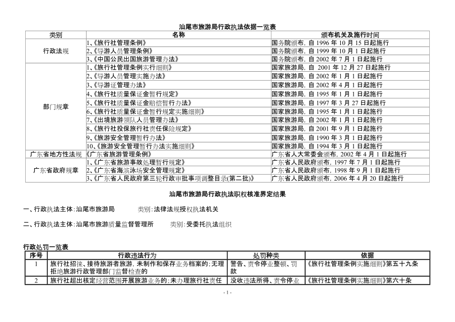 精品资料（2021-2022年收藏的）汕尾市旅游局行政执法依据一览表_第1页