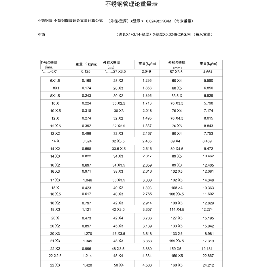 不锈钢圆管理论重量表(3)_第1页