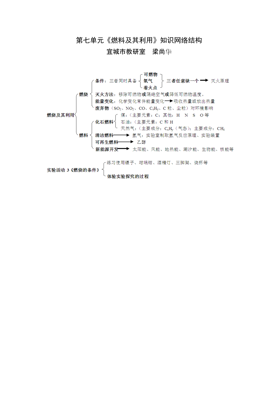 第七单元燃料及其利用知识网络结构_第1页