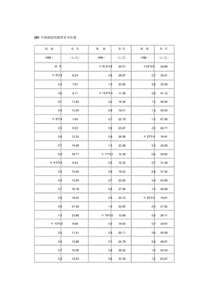 不銹鋼裝飾圓管參考價(jià)格