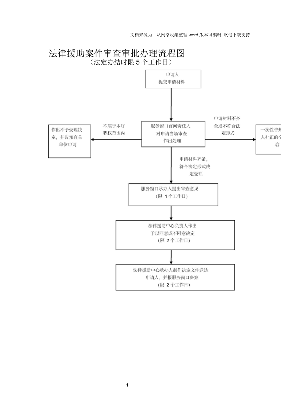 法律援助案件审查审批流程图