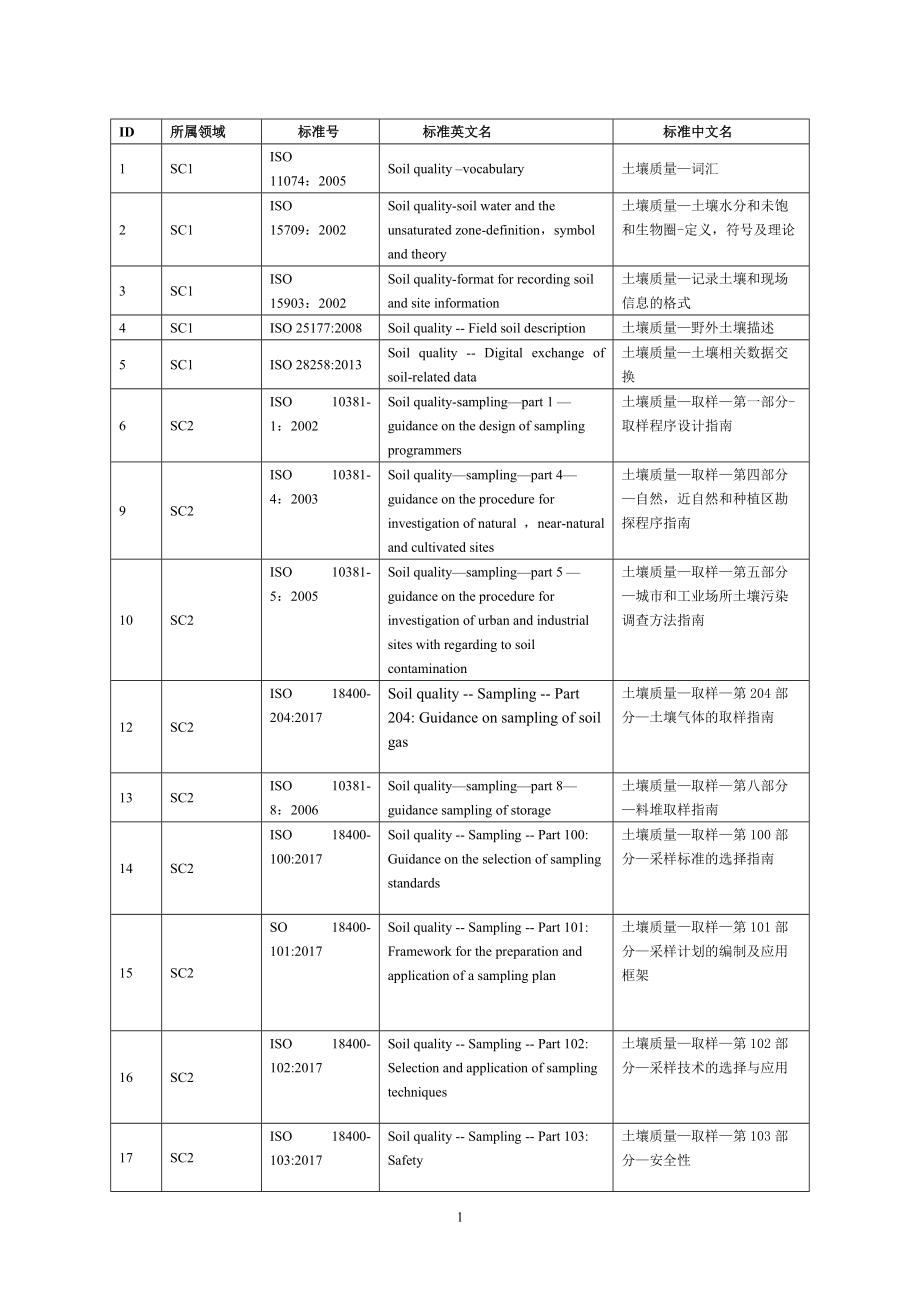 精品资料（2021-2022年收藏的）现行的土壤质量ISO标准_第1页