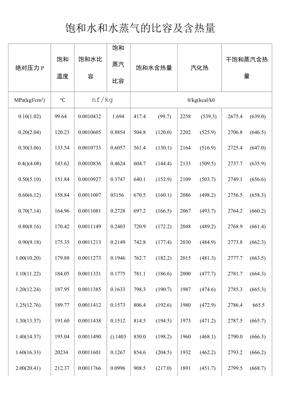 饱和水和水蒸气比热容及热含量_第1页