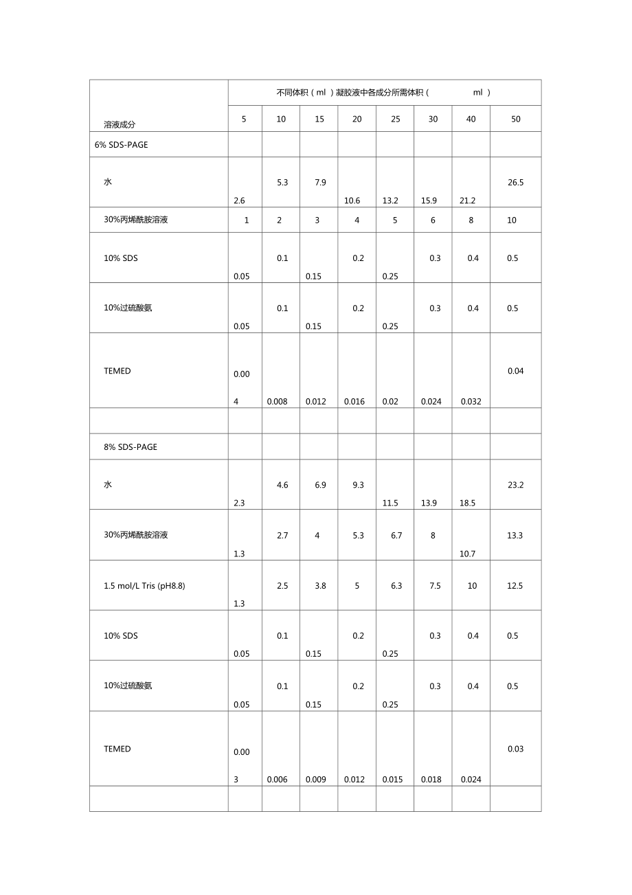 聚丙烯酰胺凝胶电泳凝胶的配方_第1页