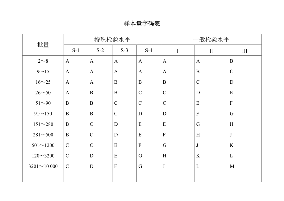 样本量字码表_第1页