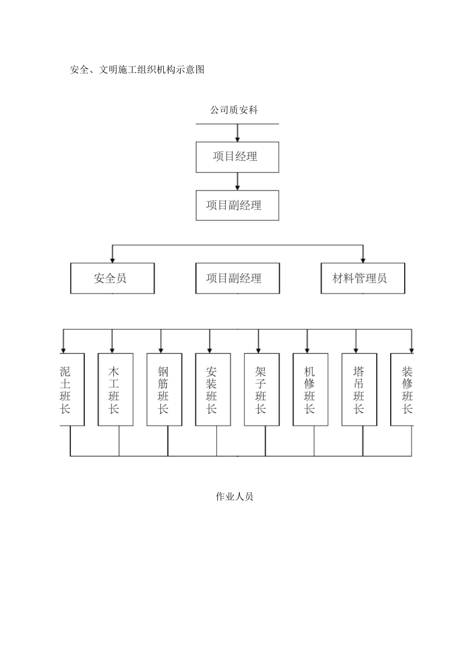 施工组织机构图片