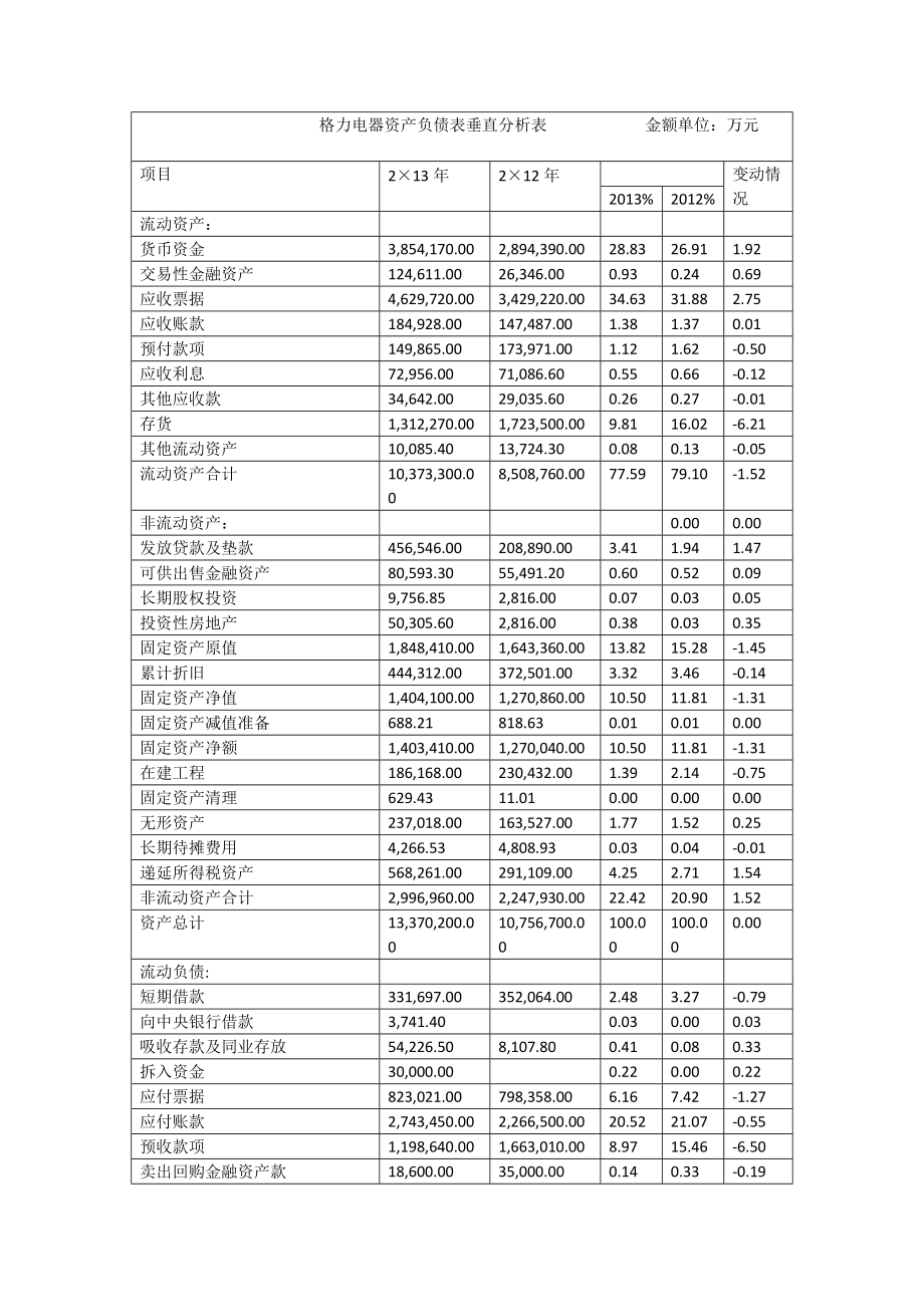 格力電器資產負債表垂直分析