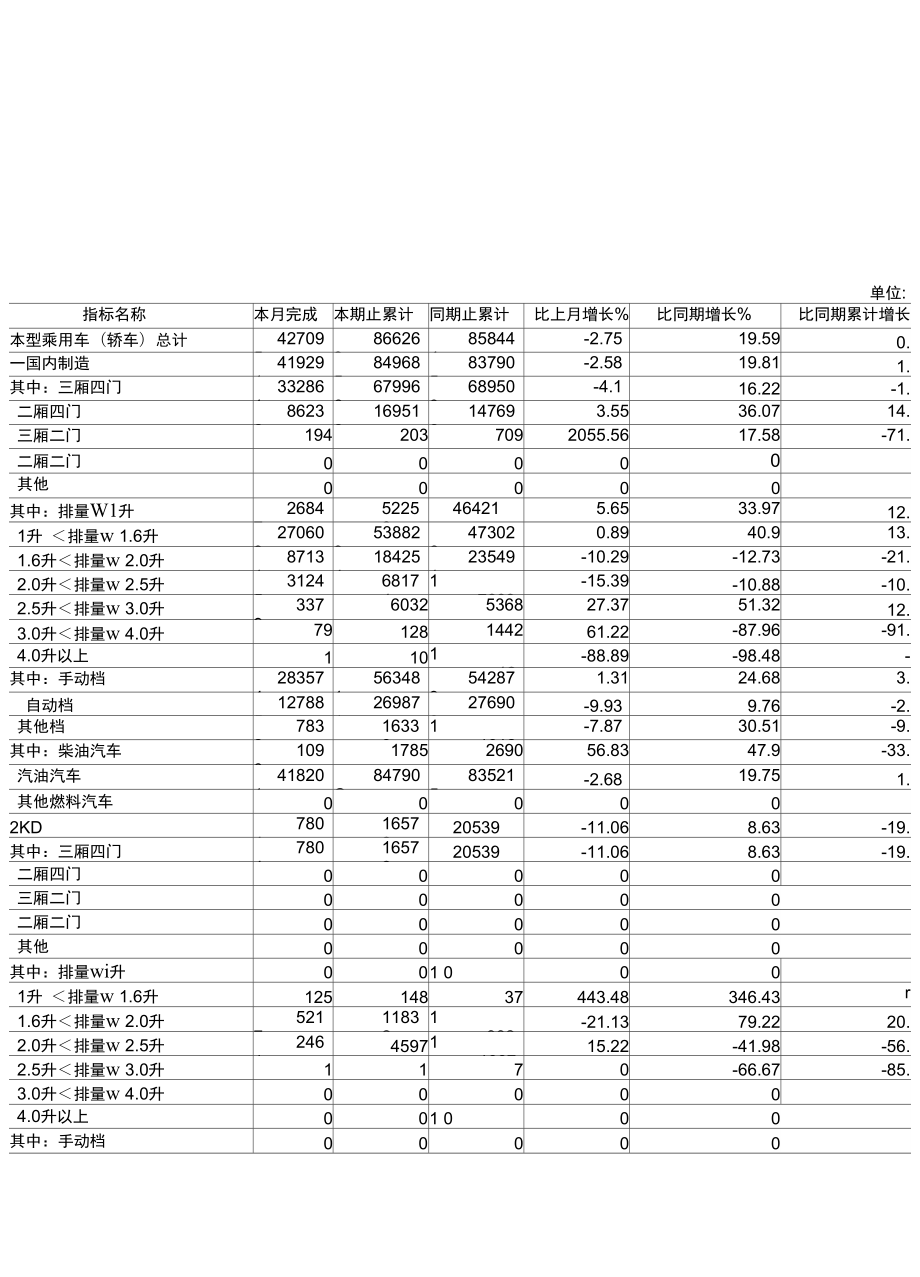 2009年02月基本型乘用車(轎車)銷售匯總表._第1頁