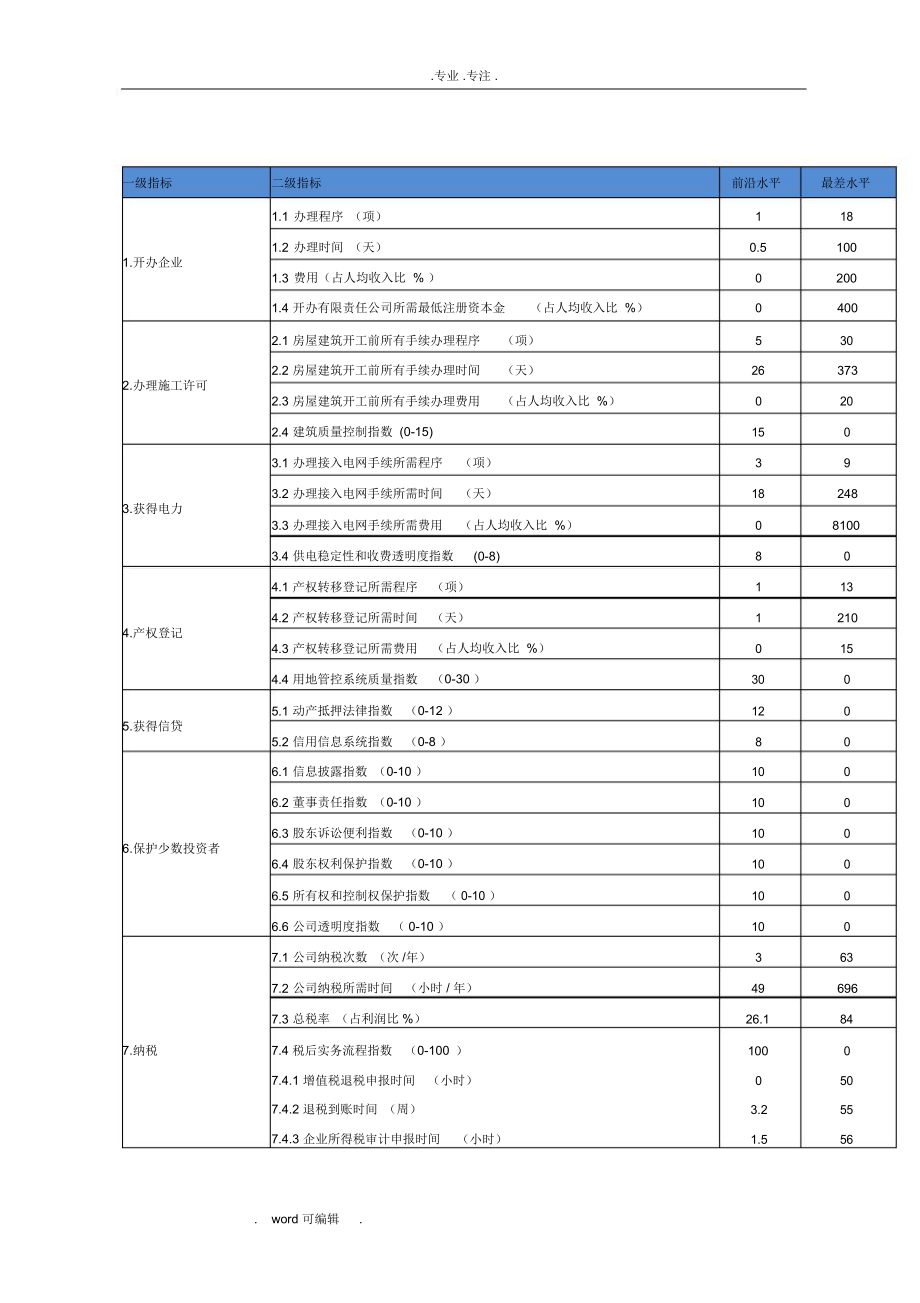 世界银行营商环境评价指标体系