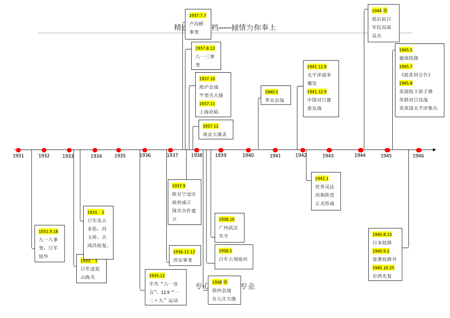 抗日戰(zhàn)爭(zhēng)年代尺(共1頁(yè))_第1頁(yè)