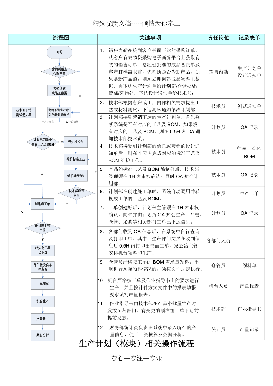 生产工单流程图(共2页)_第1页