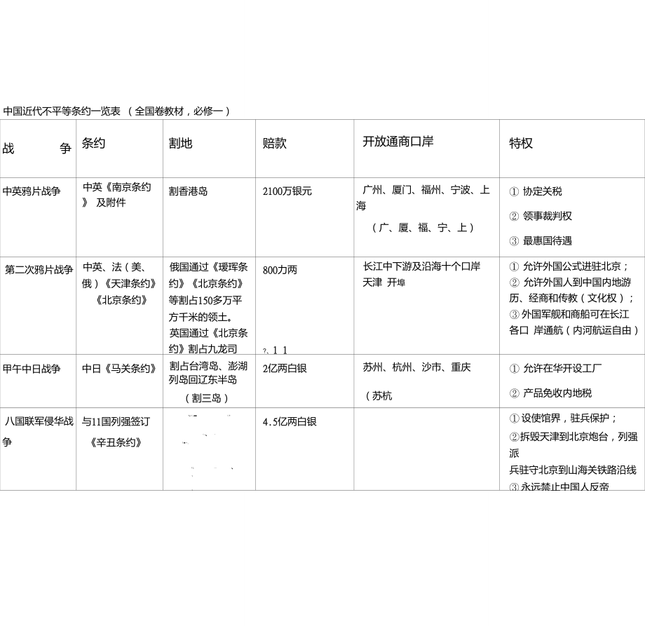 中國近代不平等條約一覽表全國卷教材,必修一_第1頁