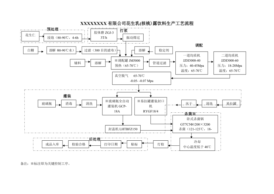 花生乳、核桃乳(露)飲料生產(chǎn)工藝流程圖_第1頁