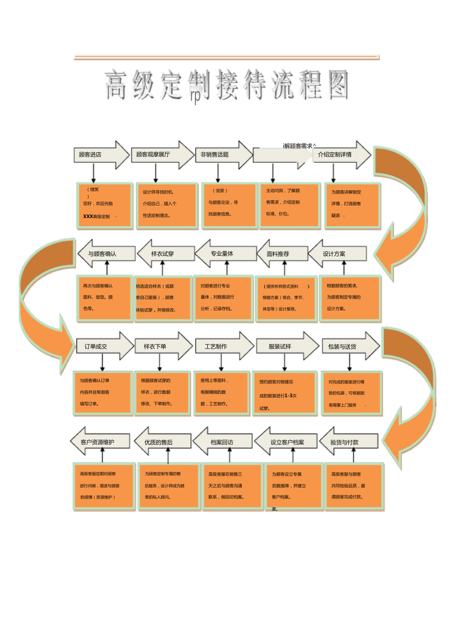 高级服装定制接待流程图