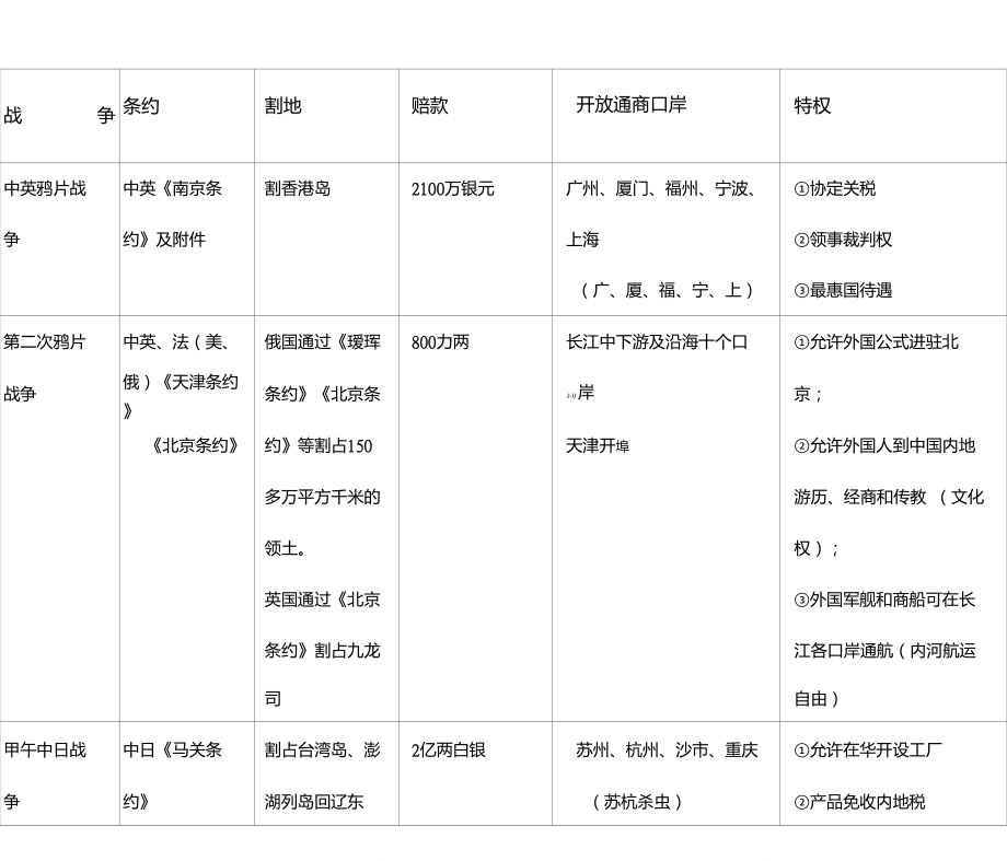 中國近代不平等條約一覽表卷教材,必修一_第1頁