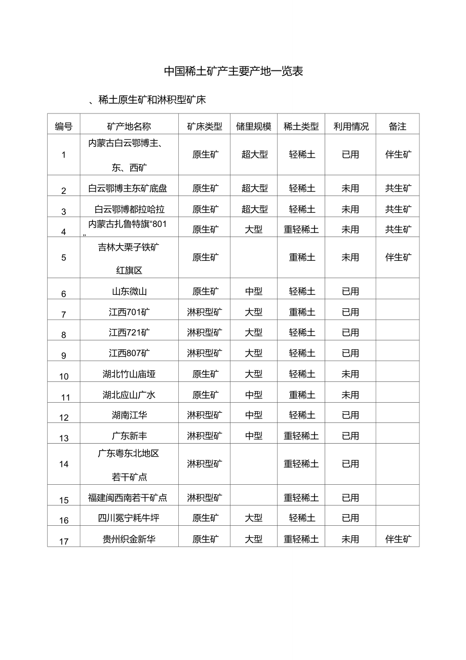 中國稀土礦產主要產地一覽表