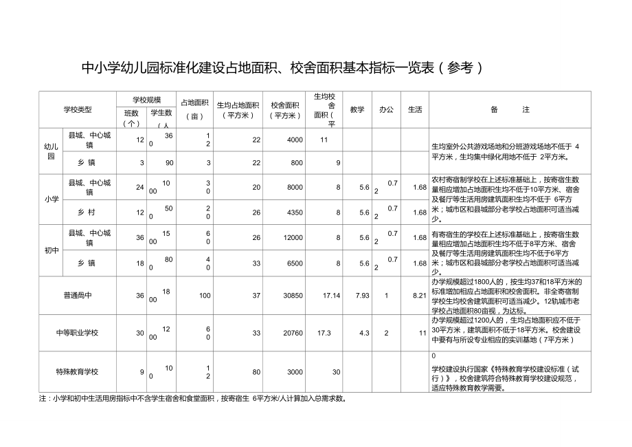 中小學幼兒園標準化建設(shè)占地面積、校舍面積基本指標一覽表(參考)_第1頁