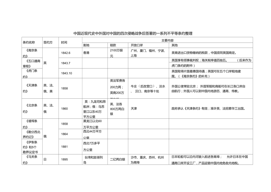 中國近代史各不平等條約整理[1]_第1頁