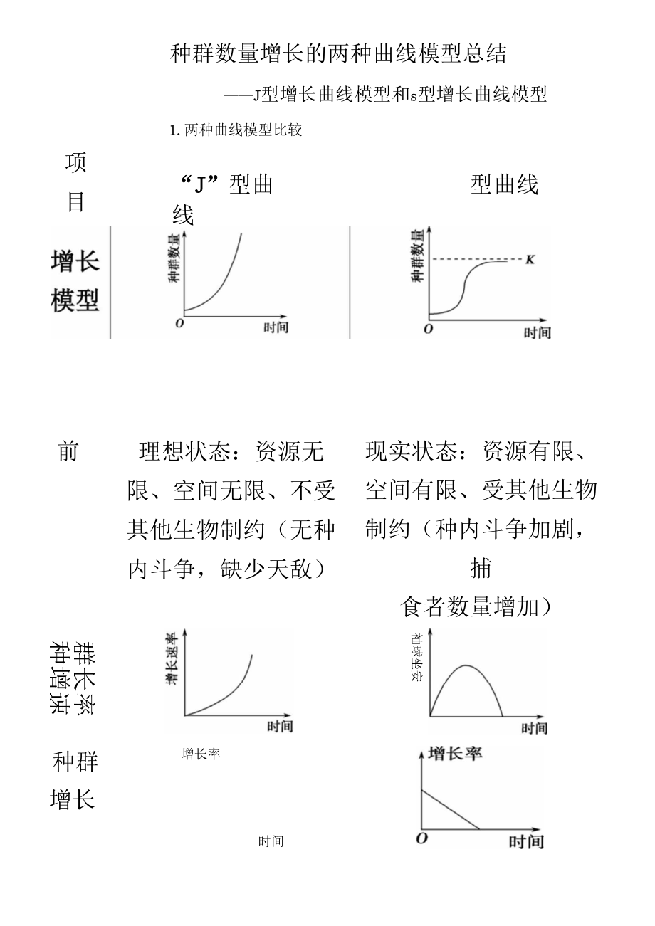 j型增長曲線和s型增長曲線