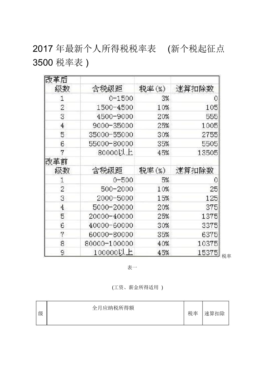 个人所得税税率表新个税起征点税率表