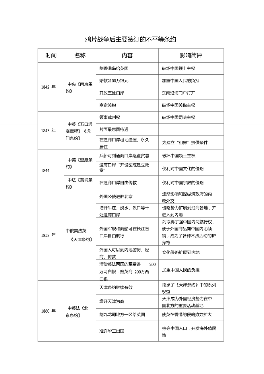 中國近代不平等條約總結(jié)_第1頁