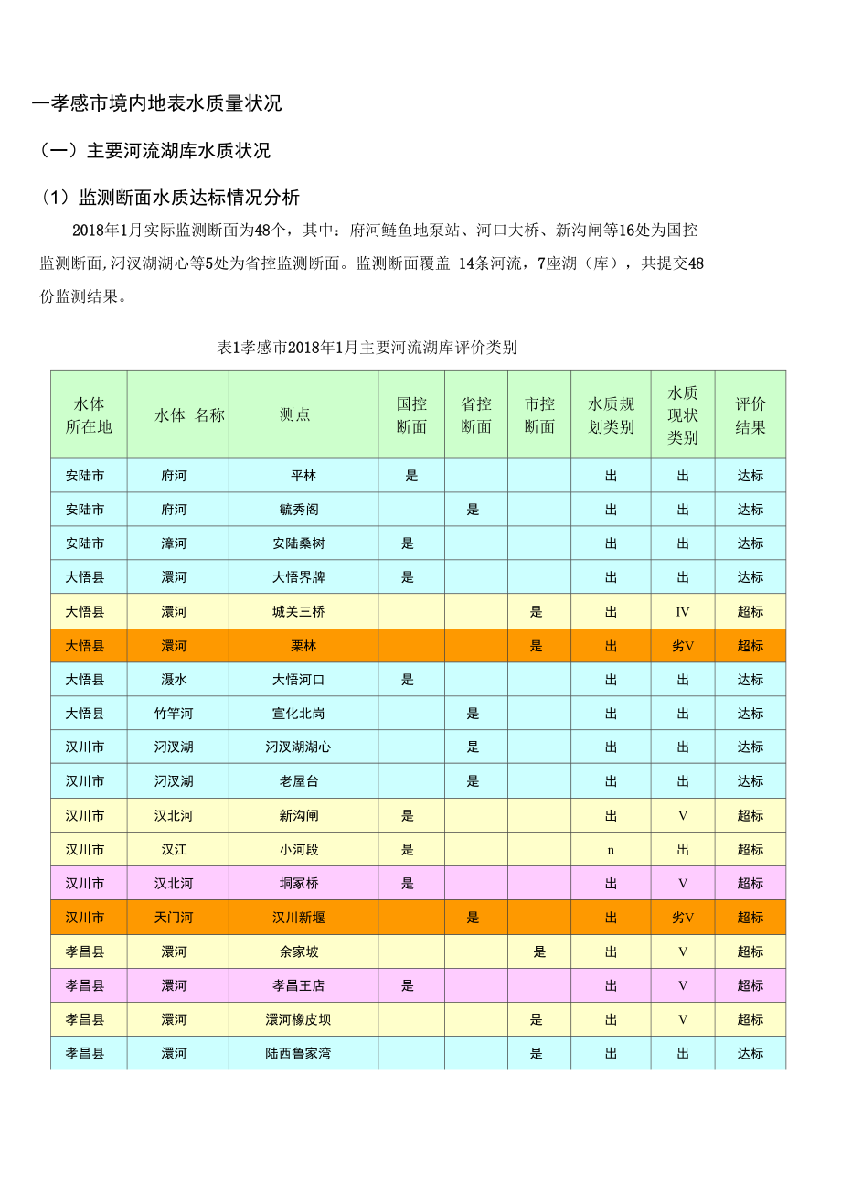 一孝感市境内地表水质量状况_第1页