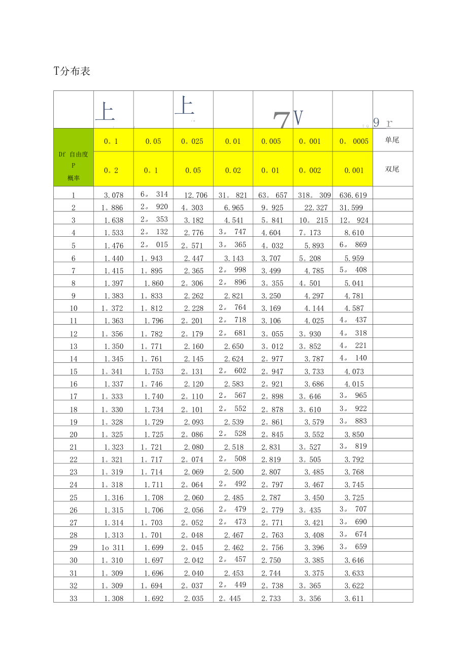 t分布表精确图片