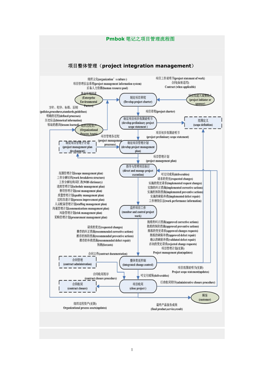 Pmbok笔记之项目管理流程图_第1页