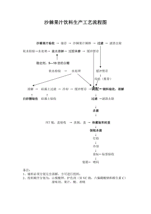 沙棘果汁飲料生產(chǎn)工藝流程圖