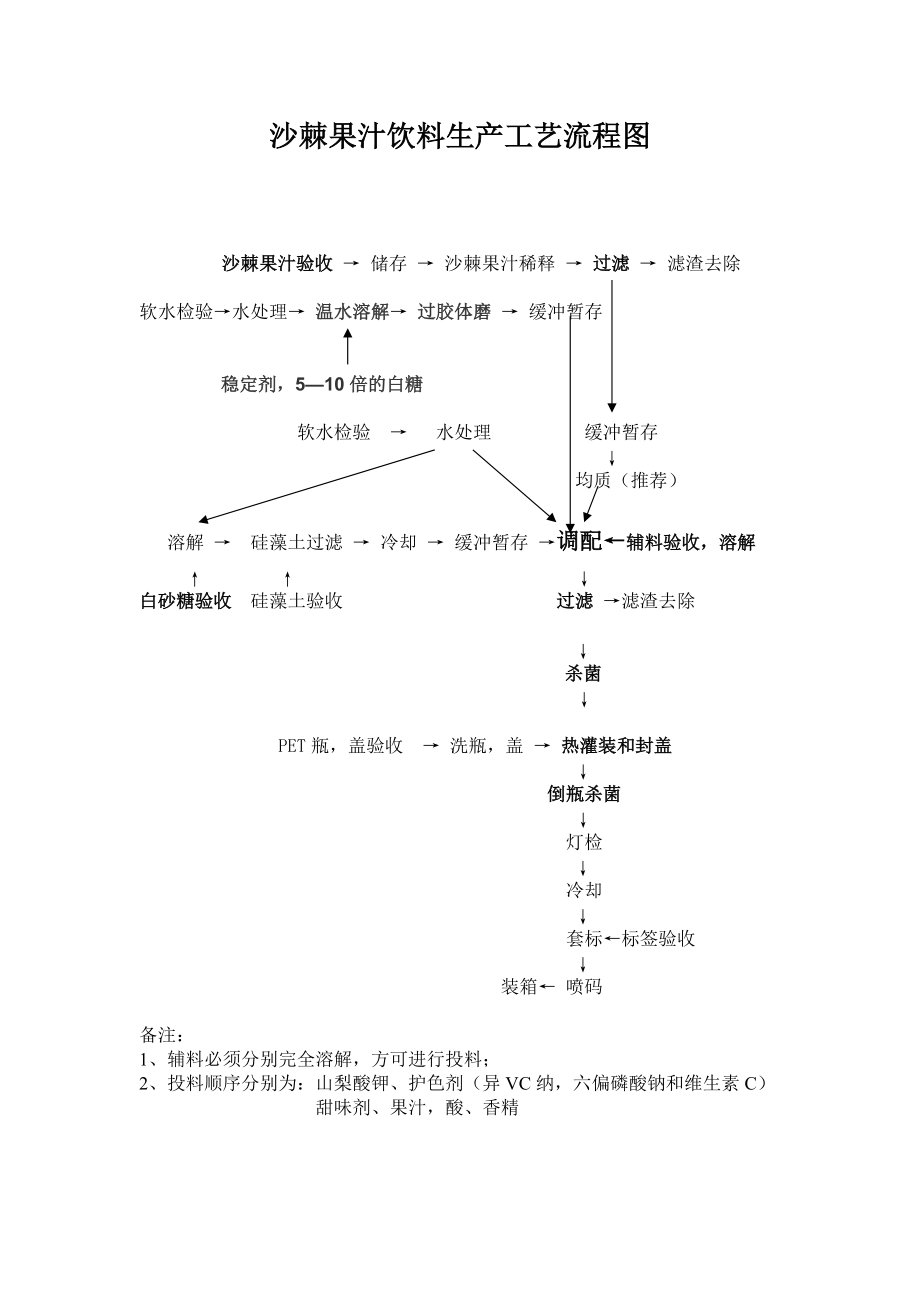 沙棘果汁飲料生產(chǎn)工藝流程圖_第1頁