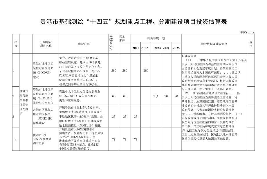 贵港市基础测绘“十四五”规划重点工程、分期建设项目投资估算表_第1页