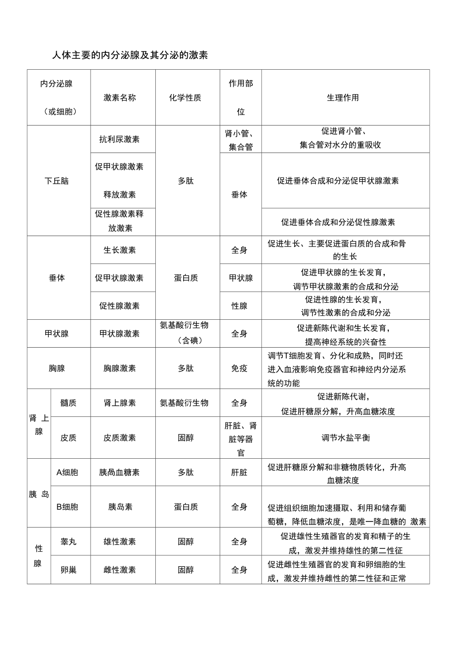 人體主要的內(nèi)分泌腺及其分泌的激素68319_第1頁