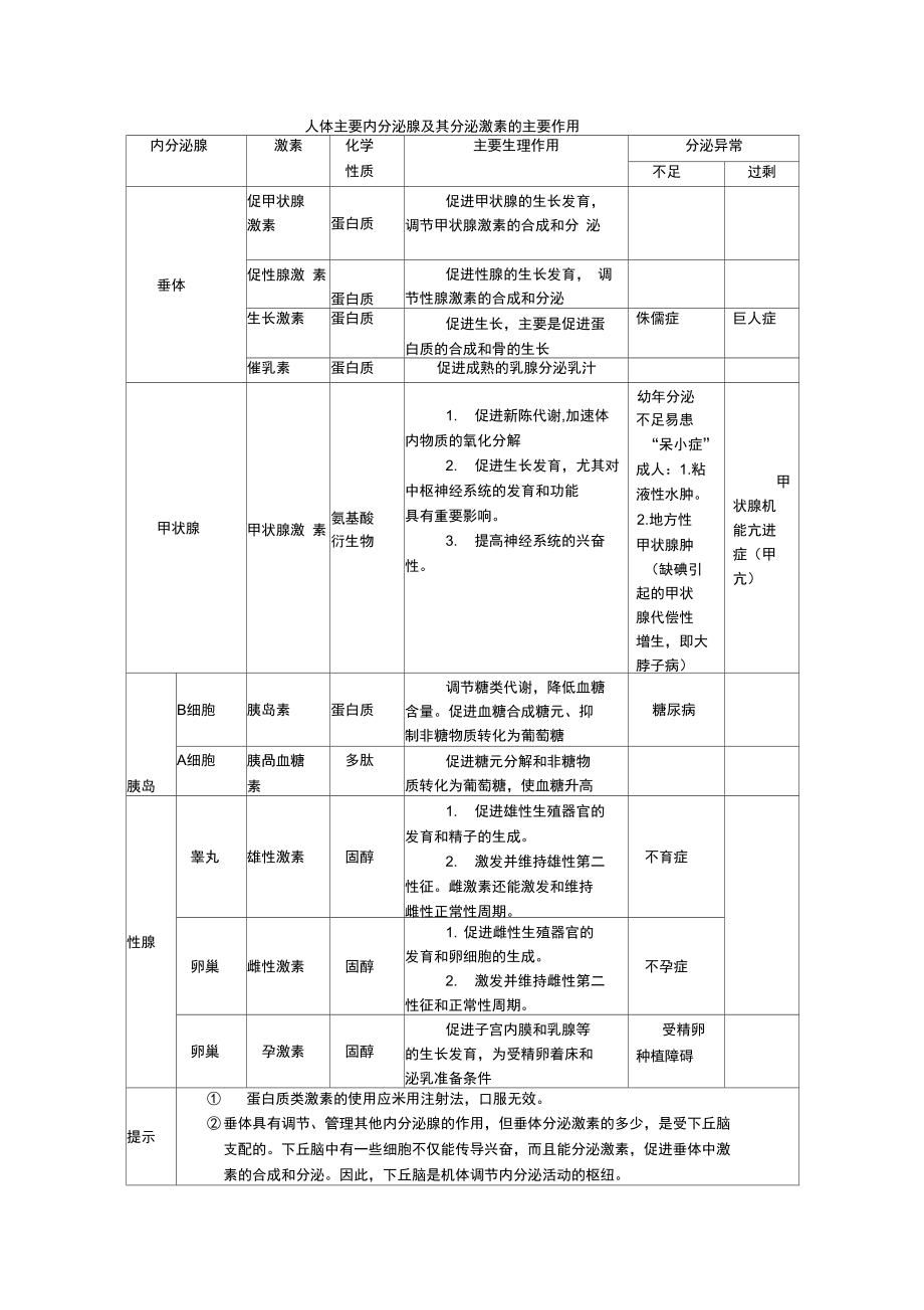 人體主要內(nèi)分泌腺及其分泌激素的主要作用_第1頁