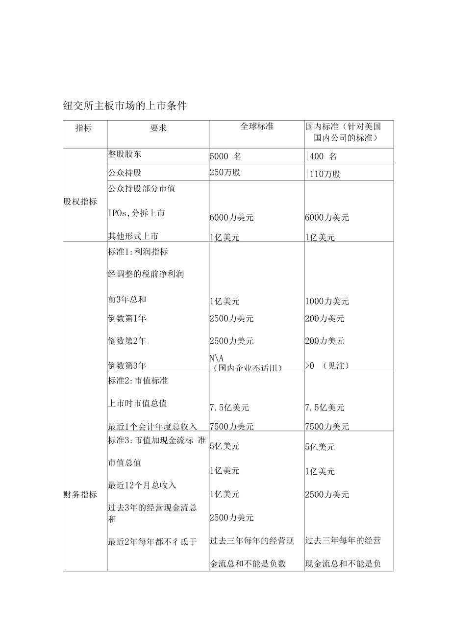 中国大陆美国香港上条件及流程_第1页
