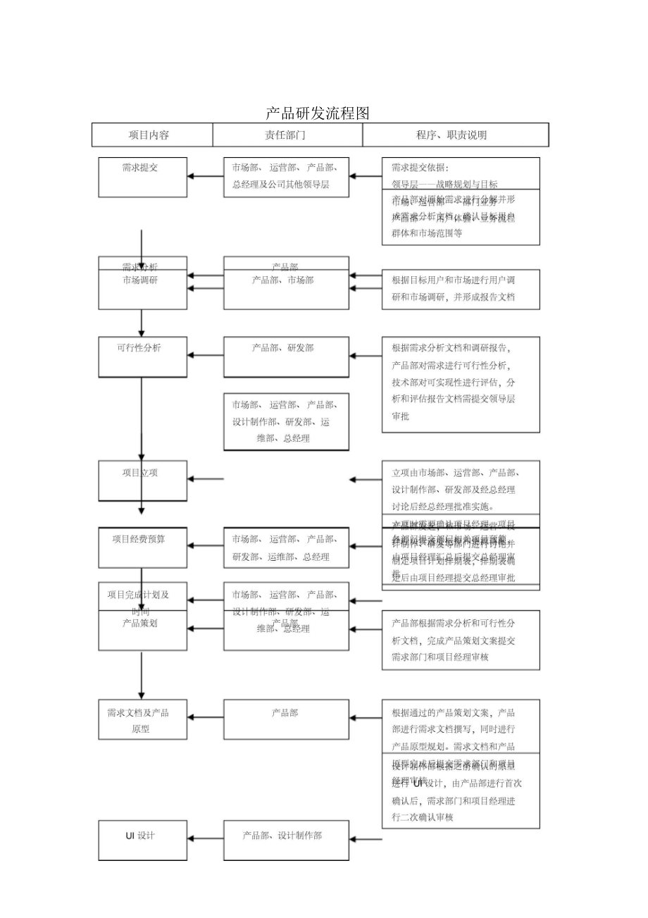 产品研发流程图