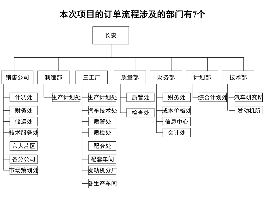 訂單流經(jīng)部門主要問題分析培訓(xùn)課件PPT_第1頁