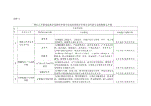 广州市高等职业技术学院教师中评委会下设学科组设置表