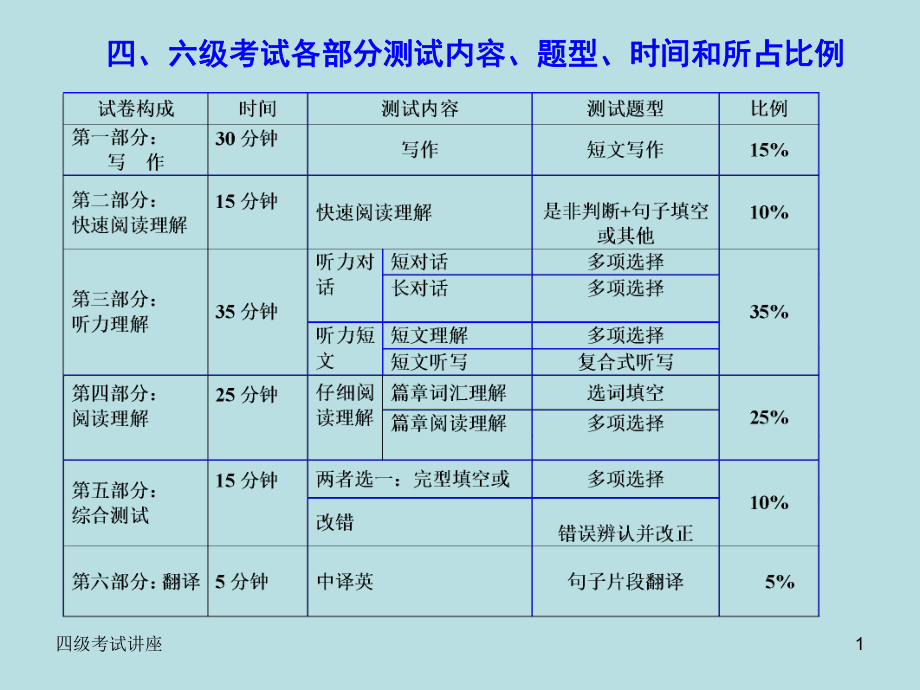 大学英语四级考试备考策略[共49页]_第1页