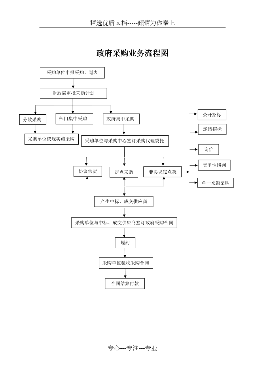 采购流程图片