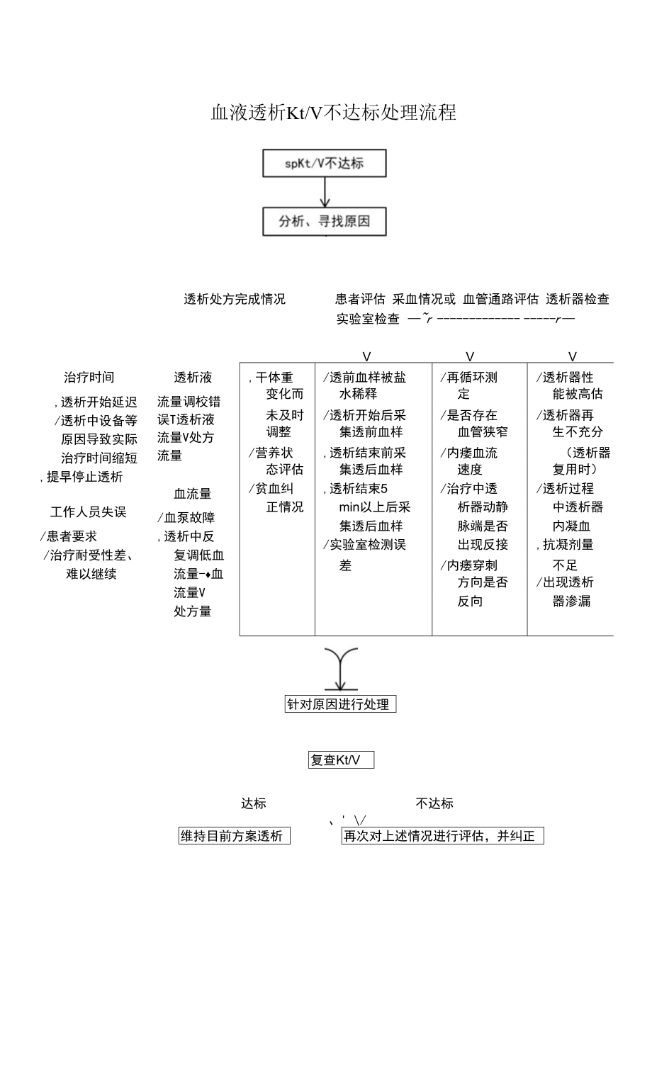 血液透析 KtV 不達標處理流程_第1頁