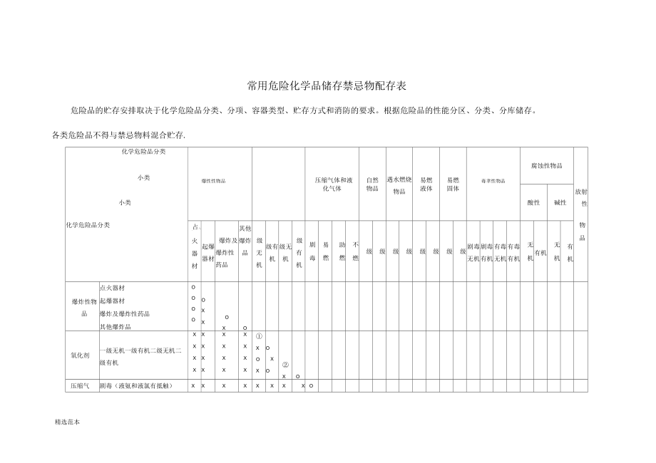 常用危险化学品储存禁忌物配存表_第1页