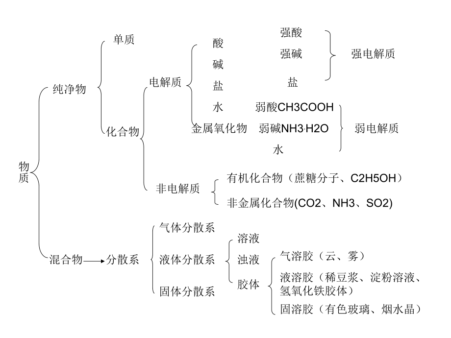 物质与化学反应的分类_第1页