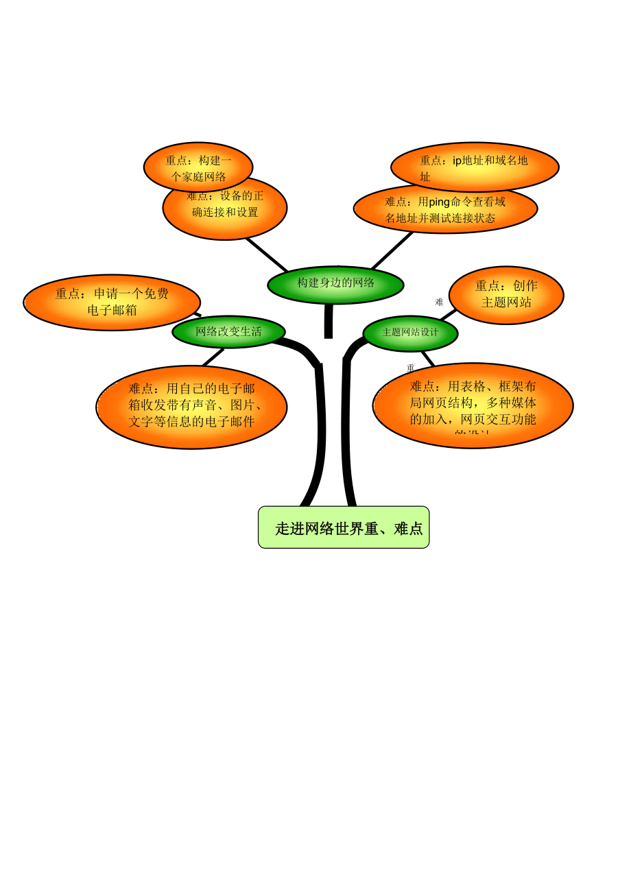 《走進(jìn)網(wǎng)絡(luò)世界》知識樹_第1頁