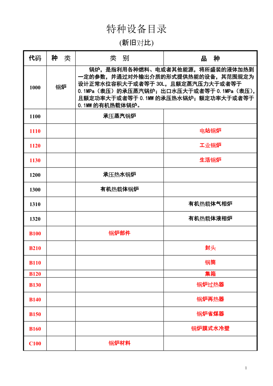 2014特種設備目錄新舊對比