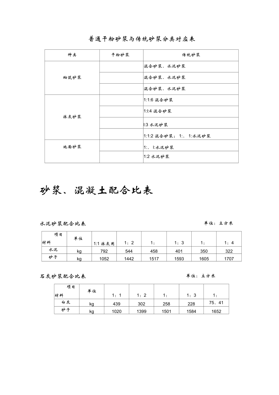 一般砂浆混凝土配合比表