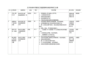 五月份徐州市建设工程监理单位检查考核汇总表