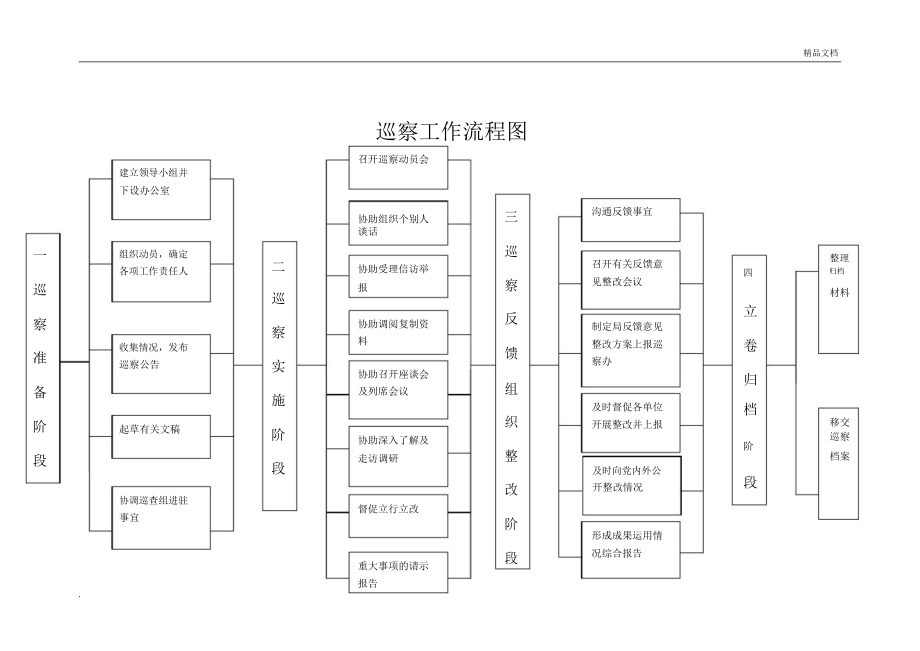 巡察工作流程图清单图片